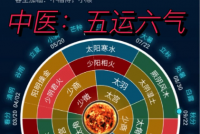五运六气疗法