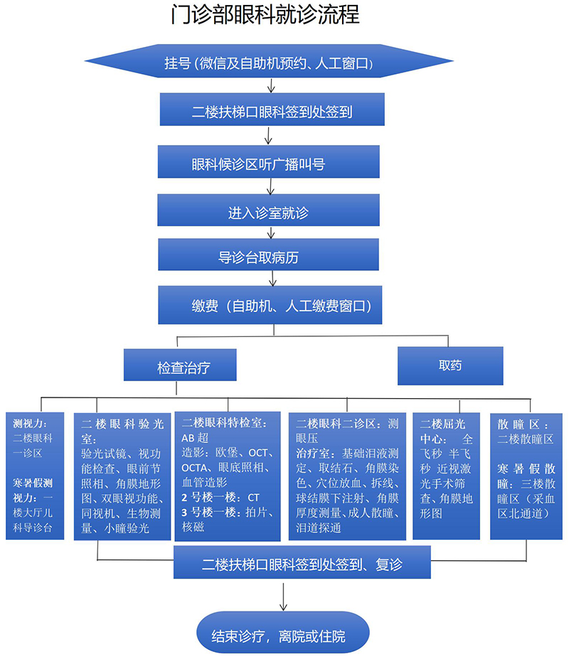 门诊部眼科患者就诊流程2025.5_01 拷贝.jpg